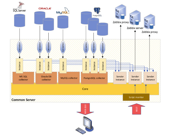 Software development for Zabbix - Axians Slovakia